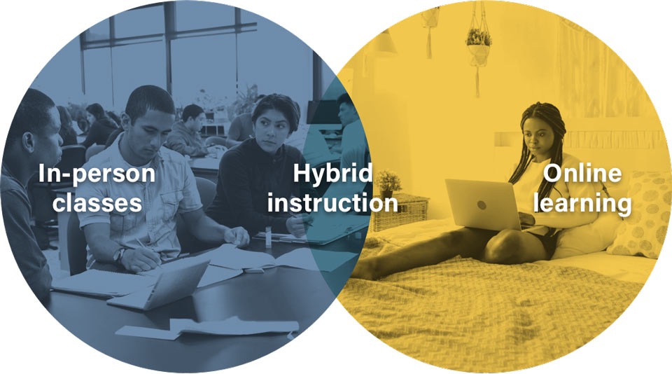 Venn diagram: In-person classes, Hybrid instruction, Online learning